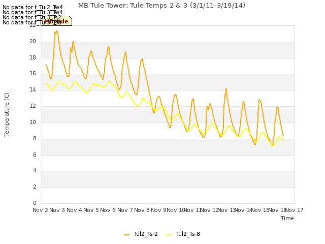 plot of MB Tule Tower: Tule Temps 2 & 3 (3/1/11-3/19/14)