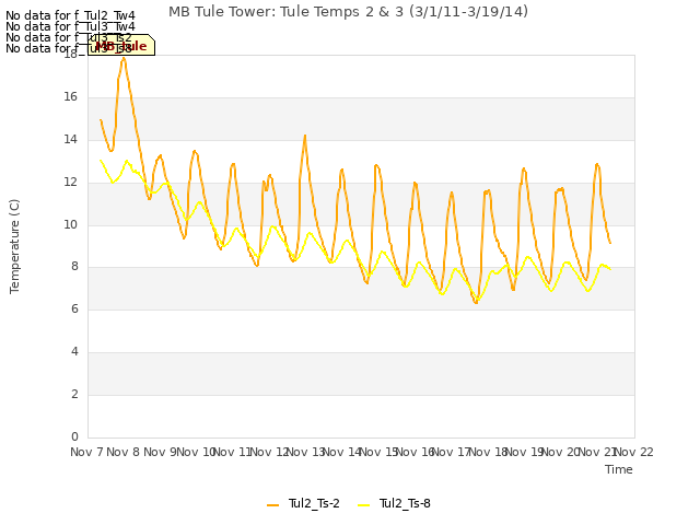 plot of MB Tule Tower: Tule Temps 2 & 3 (3/1/11-3/19/14)