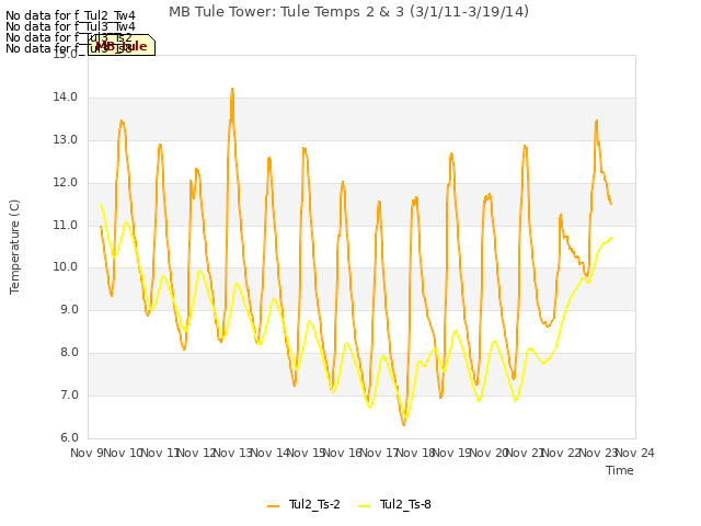 plot of MB Tule Tower: Tule Temps 2 & 3 (3/1/11-3/19/14)