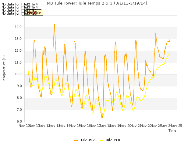 plot of MB Tule Tower: Tule Temps 2 & 3 (3/1/11-3/19/14)