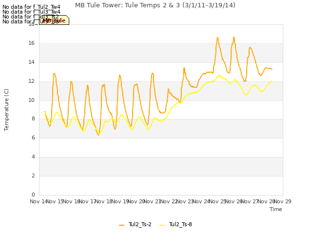 plot of MB Tule Tower: Tule Temps 2 & 3 (3/1/11-3/19/14)