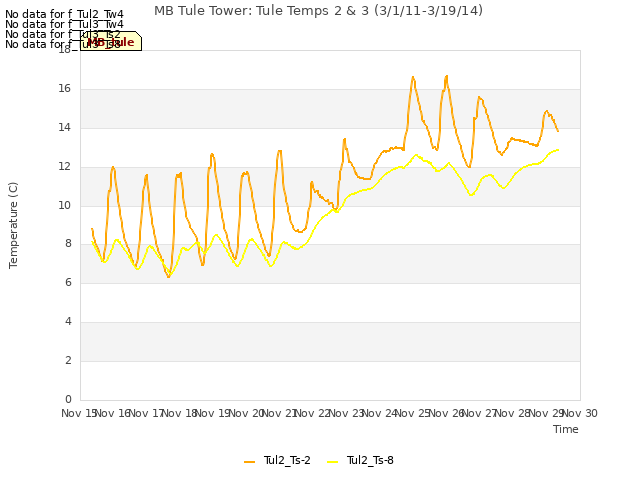 plot of MB Tule Tower: Tule Temps 2 & 3 (3/1/11-3/19/14)