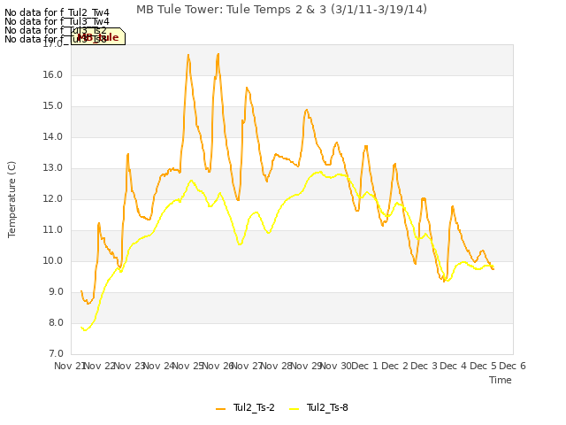 plot of MB Tule Tower: Tule Temps 2 & 3 (3/1/11-3/19/14)