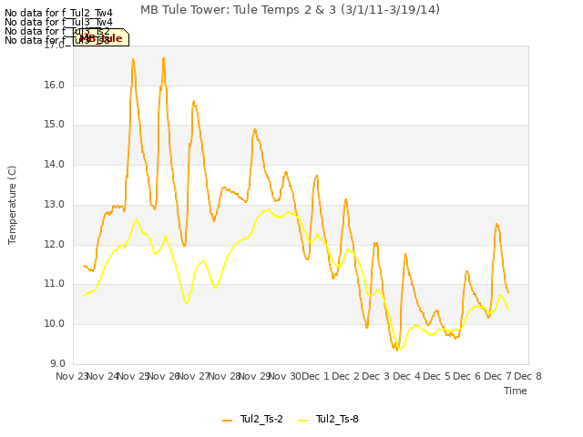 plot of MB Tule Tower: Tule Temps 2 & 3 (3/1/11-3/19/14)