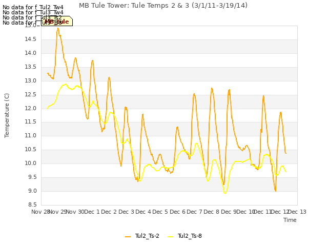 plot of MB Tule Tower: Tule Temps 2 & 3 (3/1/11-3/19/14)