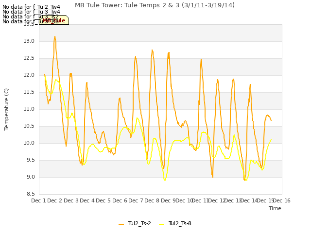 plot of MB Tule Tower: Tule Temps 2 & 3 (3/1/11-3/19/14)