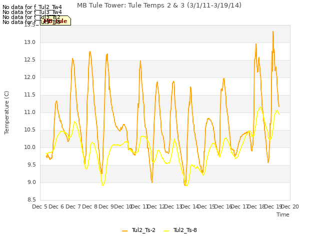 plot of MB Tule Tower: Tule Temps 2 & 3 (3/1/11-3/19/14)