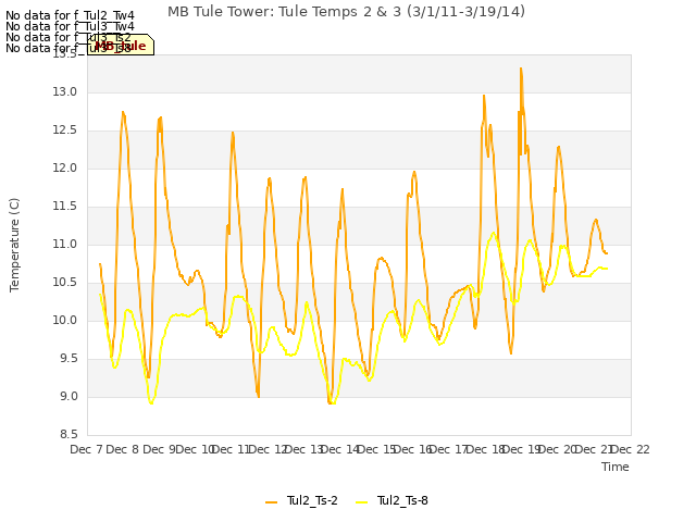 plot of MB Tule Tower: Tule Temps 2 & 3 (3/1/11-3/19/14)