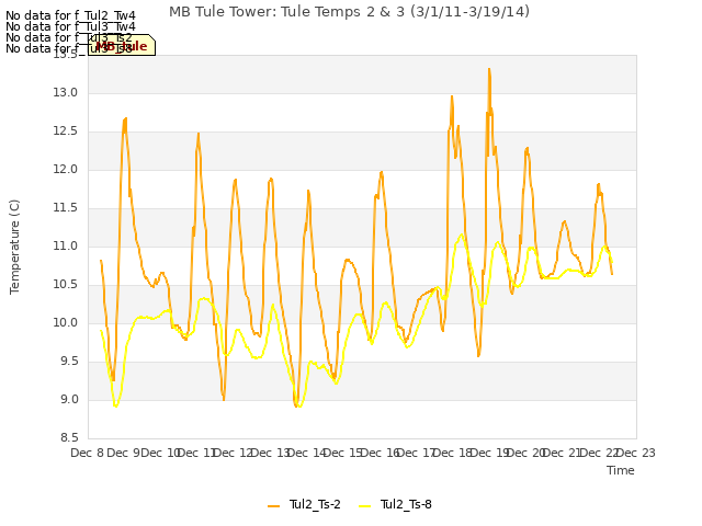plot of MB Tule Tower: Tule Temps 2 & 3 (3/1/11-3/19/14)