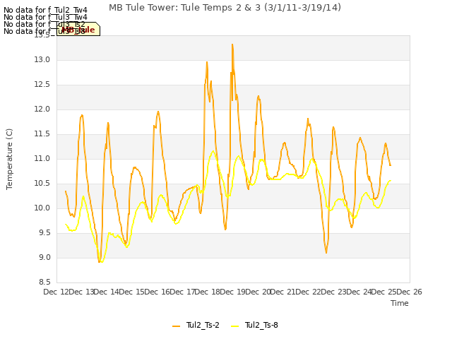 plot of MB Tule Tower: Tule Temps 2 & 3 (3/1/11-3/19/14)