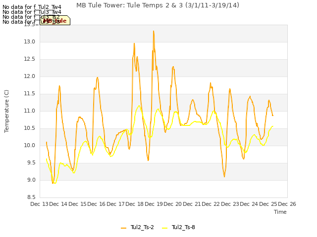 plot of MB Tule Tower: Tule Temps 2 & 3 (3/1/11-3/19/14)