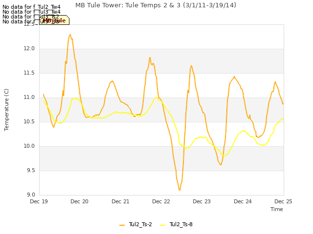 plot of MB Tule Tower: Tule Temps 2 & 3 (3/1/11-3/19/14)