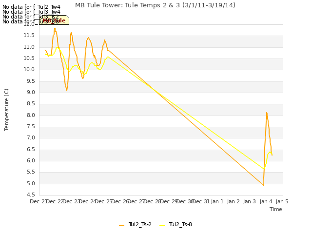 plot of MB Tule Tower: Tule Temps 2 & 3 (3/1/11-3/19/14)