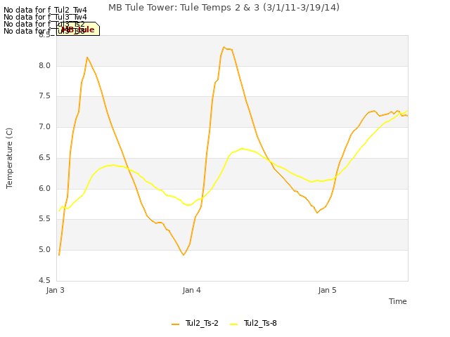 plot of MB Tule Tower: Tule Temps 2 & 3 (3/1/11-3/19/14)