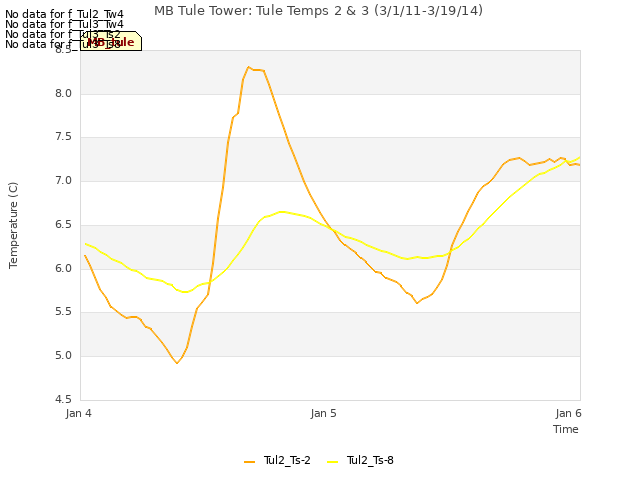 plot of MB Tule Tower: Tule Temps 2 & 3 (3/1/11-3/19/14)