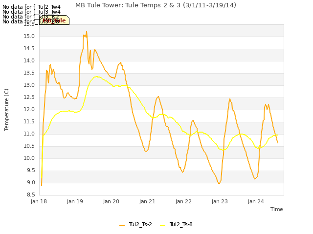 plot of MB Tule Tower: Tule Temps 2 & 3 (3/1/11-3/19/14)