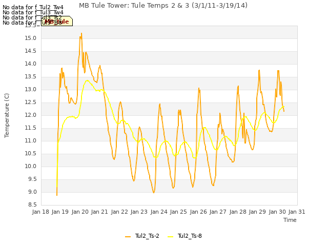 plot of MB Tule Tower: Tule Temps 2 & 3 (3/1/11-3/19/14)