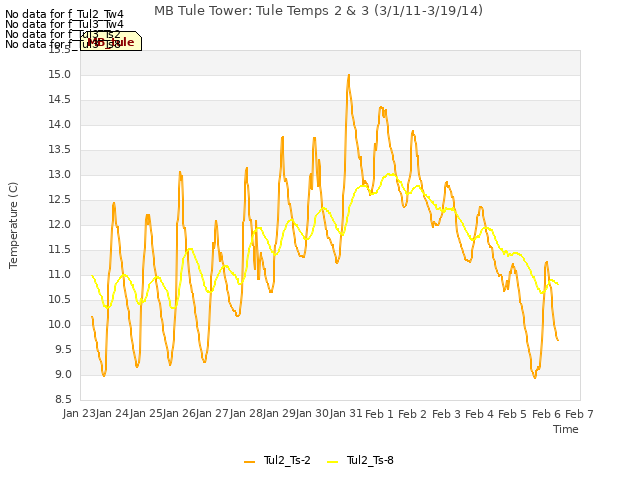 plot of MB Tule Tower: Tule Temps 2 & 3 (3/1/11-3/19/14)