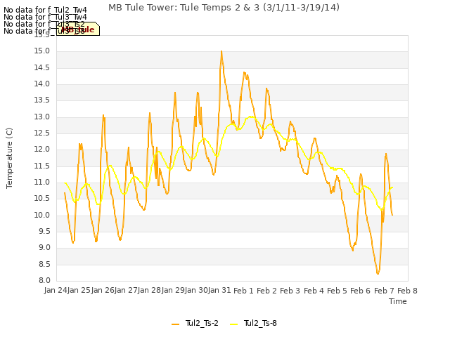 plot of MB Tule Tower: Tule Temps 2 & 3 (3/1/11-3/19/14)