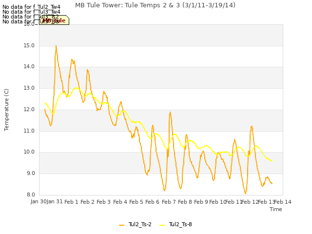 plot of MB Tule Tower: Tule Temps 2 & 3 (3/1/11-3/19/14)