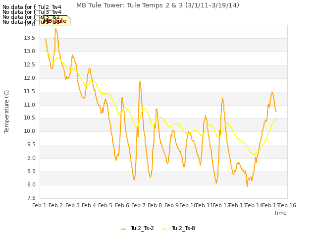 plot of MB Tule Tower: Tule Temps 2 & 3 (3/1/11-3/19/14)