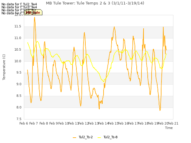 plot of MB Tule Tower: Tule Temps 2 & 3 (3/1/11-3/19/14)