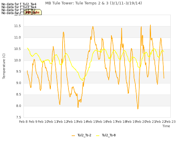 plot of MB Tule Tower: Tule Temps 2 & 3 (3/1/11-3/19/14)