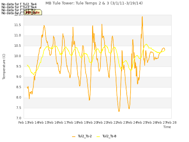 plot of MB Tule Tower: Tule Temps 2 & 3 (3/1/11-3/19/14)