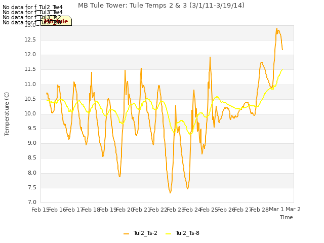 plot of MB Tule Tower: Tule Temps 2 & 3 (3/1/11-3/19/14)