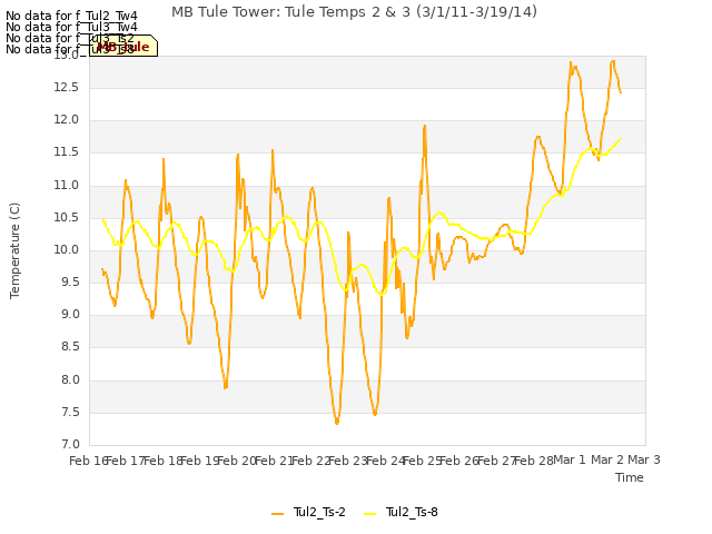 plot of MB Tule Tower: Tule Temps 2 & 3 (3/1/11-3/19/14)