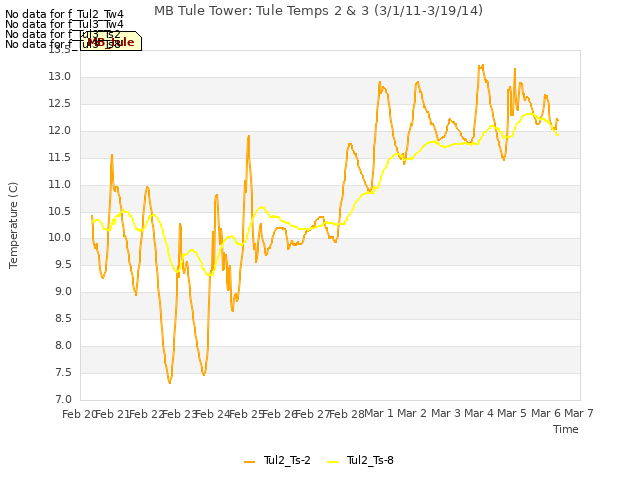 plot of MB Tule Tower: Tule Temps 2 & 3 (3/1/11-3/19/14)