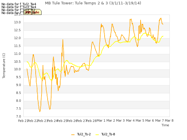 plot of MB Tule Tower: Tule Temps 2 & 3 (3/1/11-3/19/14)