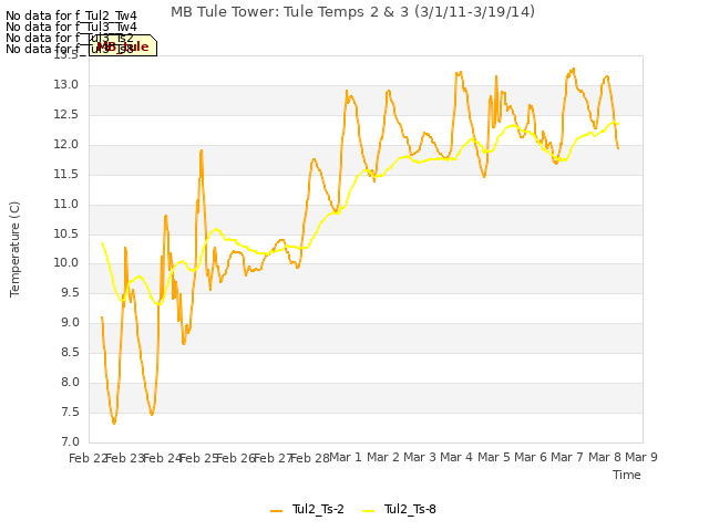 plot of MB Tule Tower: Tule Temps 2 & 3 (3/1/11-3/19/14)