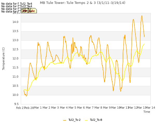 plot of MB Tule Tower: Tule Temps 2 & 3 (3/1/11-3/19/14)