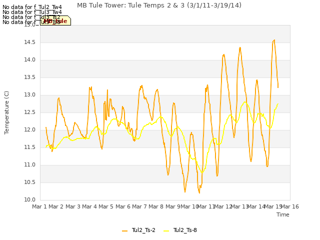 plot of MB Tule Tower: Tule Temps 2 & 3 (3/1/11-3/19/14)