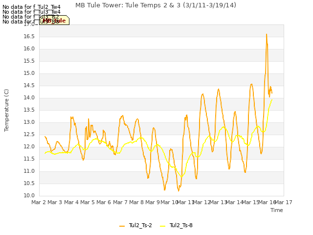 plot of MB Tule Tower: Tule Temps 2 & 3 (3/1/11-3/19/14)