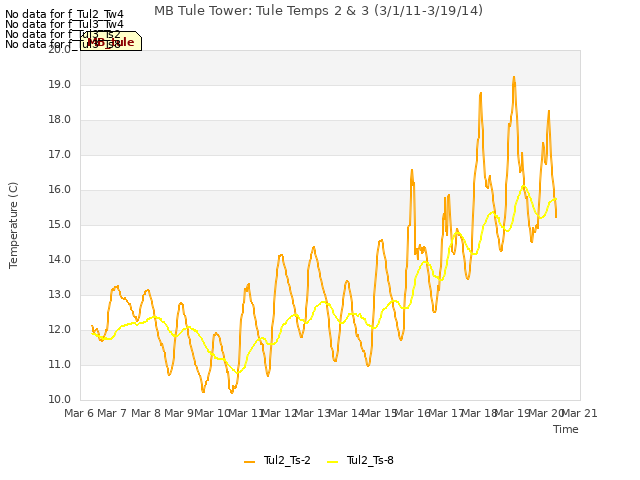 plot of MB Tule Tower: Tule Temps 2 & 3 (3/1/11-3/19/14)