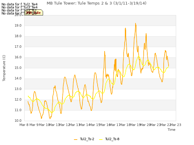 plot of MB Tule Tower: Tule Temps 2 & 3 (3/1/11-3/19/14)