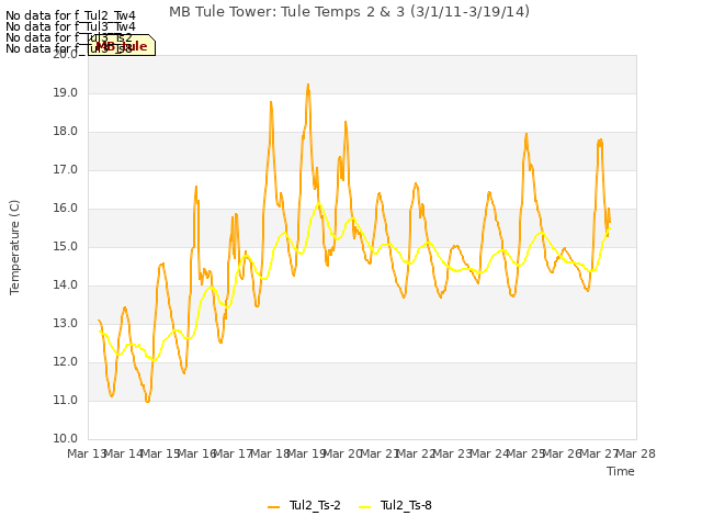 plot of MB Tule Tower: Tule Temps 2 & 3 (3/1/11-3/19/14)