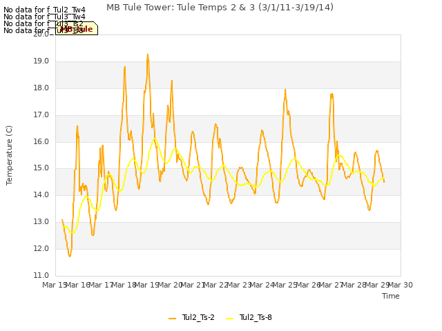 plot of MB Tule Tower: Tule Temps 2 & 3 (3/1/11-3/19/14)