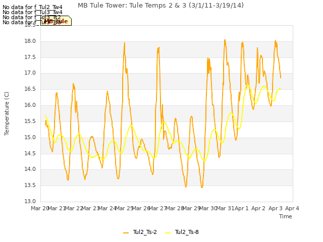 plot of MB Tule Tower: Tule Temps 2 & 3 (3/1/11-3/19/14)