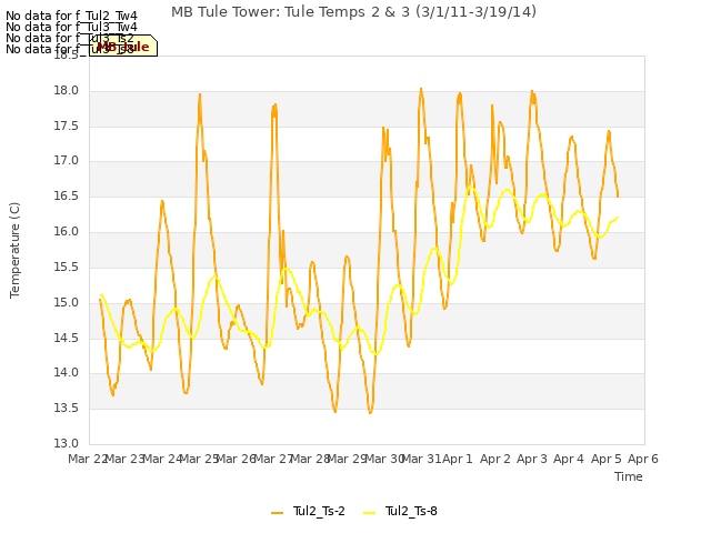 plot of MB Tule Tower: Tule Temps 2 & 3 (3/1/11-3/19/14)