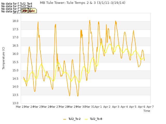 plot of MB Tule Tower: Tule Temps 2 & 3 (3/1/11-3/19/14)