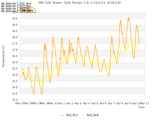 plot of MB Tule Tower: Tule Temps 2 & 3 (3/1/11-3/19/14)