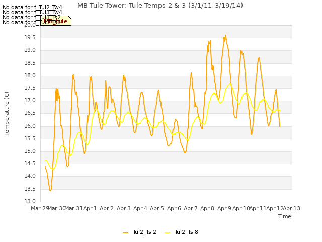 plot of MB Tule Tower: Tule Temps 2 & 3 (3/1/11-3/19/14)