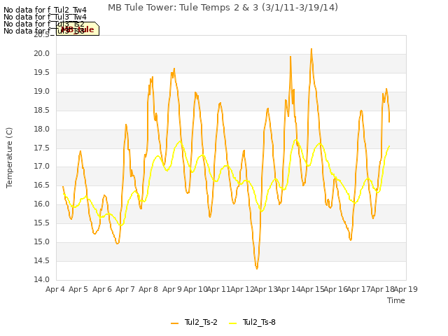 plot of MB Tule Tower: Tule Temps 2 & 3 (3/1/11-3/19/14)