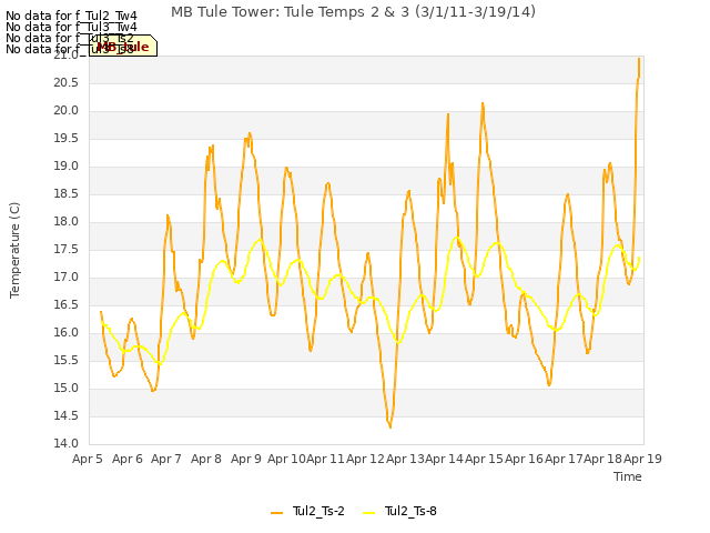 plot of MB Tule Tower: Tule Temps 2 & 3 (3/1/11-3/19/14)