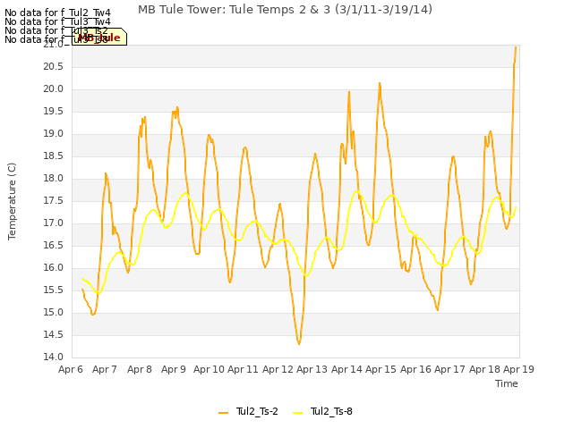 plot of MB Tule Tower: Tule Temps 2 & 3 (3/1/11-3/19/14)