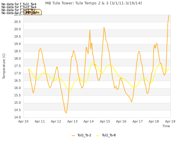 plot of MB Tule Tower: Tule Temps 2 & 3 (3/1/11-3/19/14)