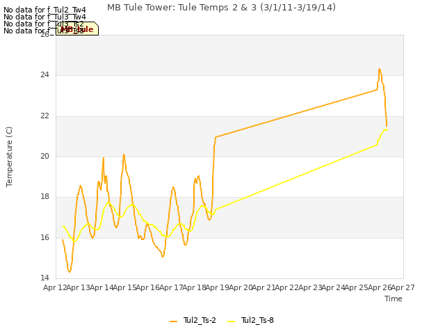 plot of MB Tule Tower: Tule Temps 2 & 3 (3/1/11-3/19/14)